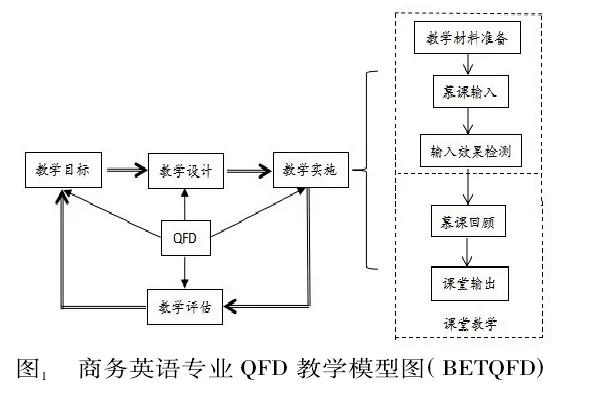 1630461664664985.jpg 基于QFD理論探究商務(wù)英語專業(yè)教學(xué)的有效模式