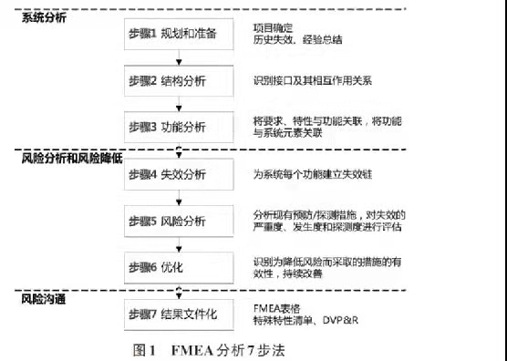 基于FMEA保證汽車電控系統(tǒng)的可靠性