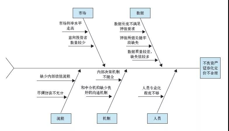 基于六西格瑪優(yōu)化信用卡不良資產(chǎn)證券化流程