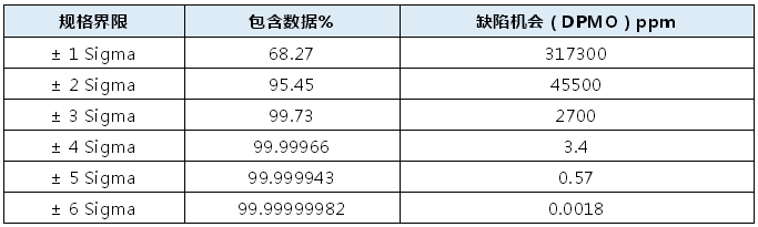 為什么六西格瑪水平對(duì)應(yīng)的缺陷機(jī)會(huì)是3.4ppm
