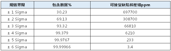 為什么六西格瑪水平對(duì)應(yīng)的缺陷機(jī)會(huì)是3.4ppm