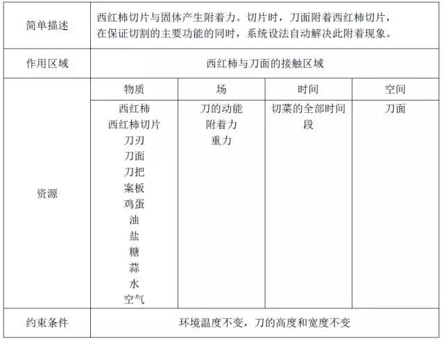 廚房用品篇：TRIZ設(shè)計(jì)讓做飯更輕松