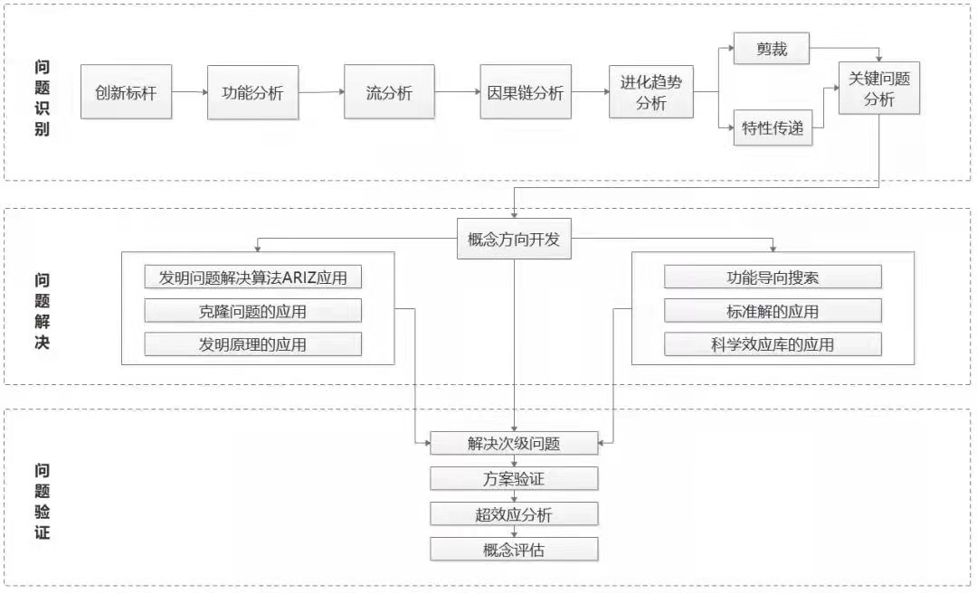 1633744052202616.jpg TRIZ解決問題的方法