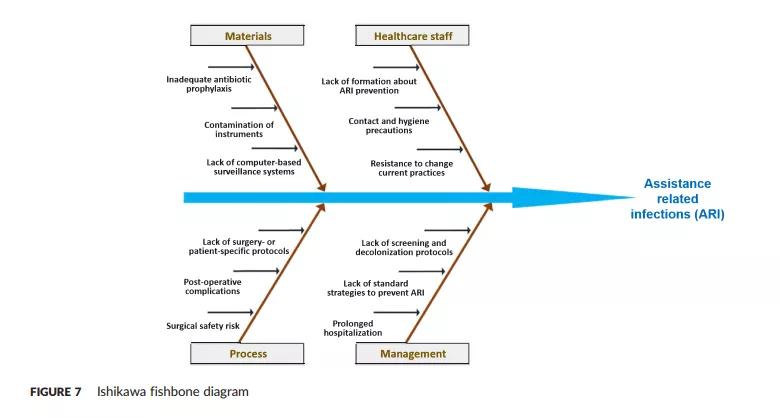 基于精益六西格瑪降低外科手術(shù)發(fā)生醫(yī)源性感染的風(fēng)險(xiǎn)
