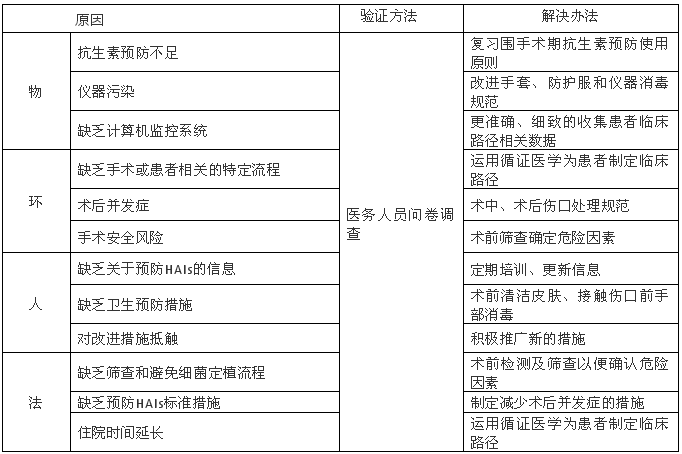 基于精益六西格瑪降低外科手術(shù)發(fā)生醫(yī)源性感染的風(fēng)險(xiǎn)
