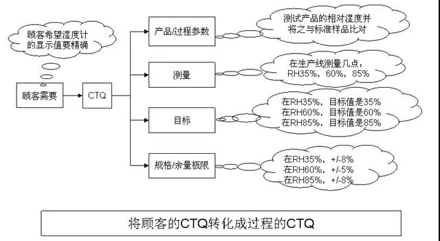 基于六西格瑪方法提高數(shù)字濕度計(jì)的精確性