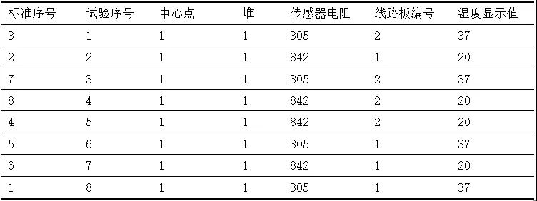 基于六西格瑪方法提高數(shù)字濕度計(jì)的精確性
