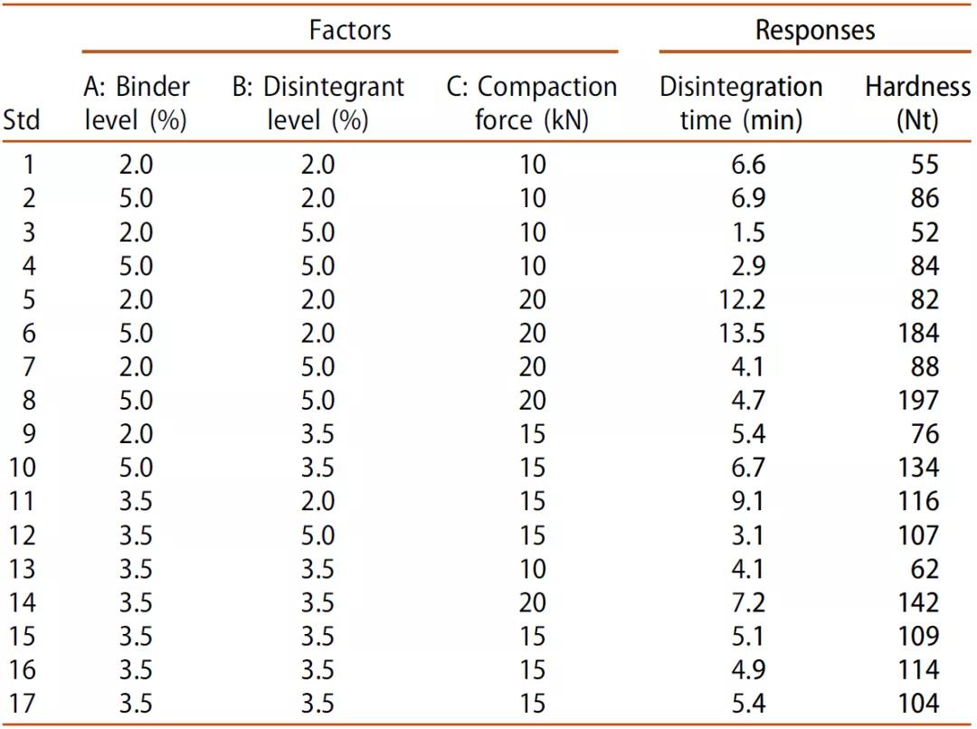 DOE試驗設(shè)計在藥物開發(fā)中的應(yīng)用