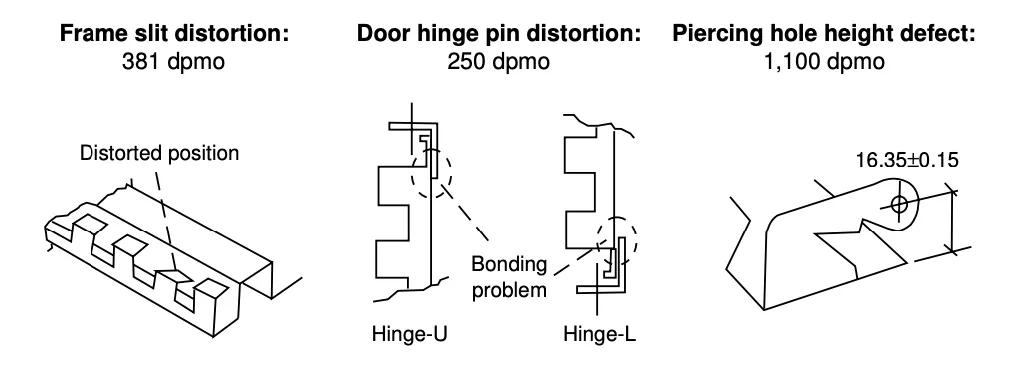 二 應(yīng)用六西格瑪解決微波爐門(mén)泄漏問(wèn)題