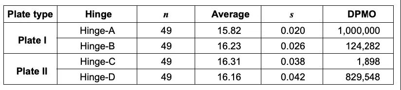三 應(yīng)用六西格瑪解決微波爐門(mén)泄漏問(wèn)題
