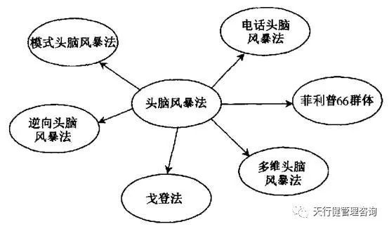 如何運用頭腦風(fēng)暴法進行六西格瑪設(shè)計