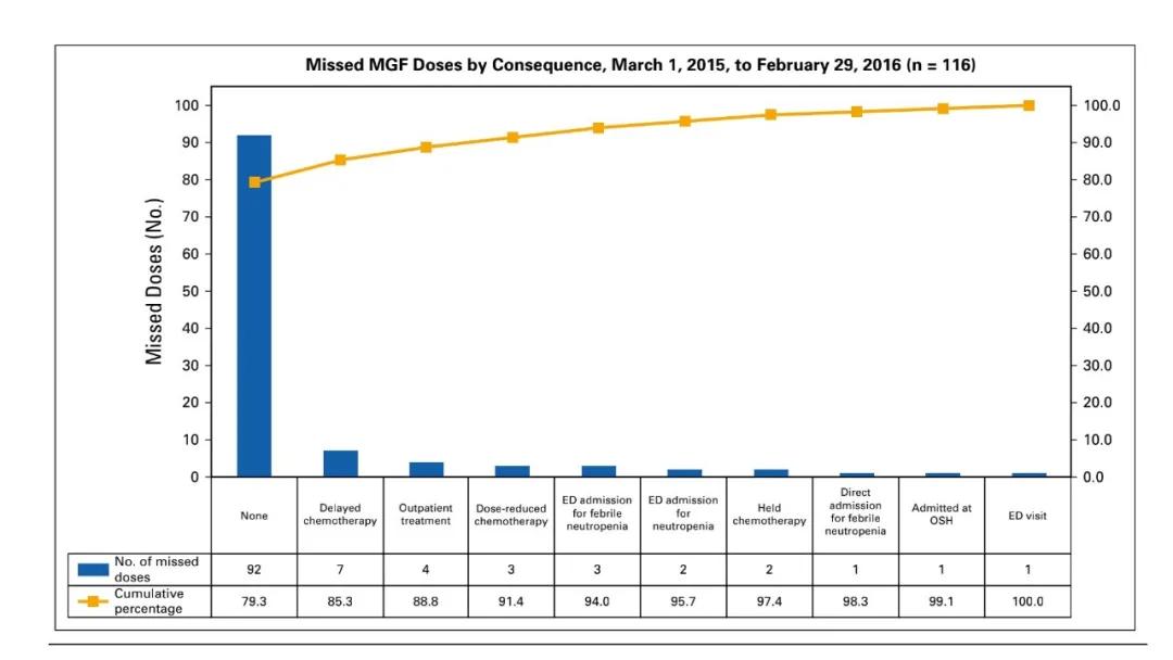 六西格瑪促進(jìn)癌癥患者骨髓生長刺激因子注射的用藥安全