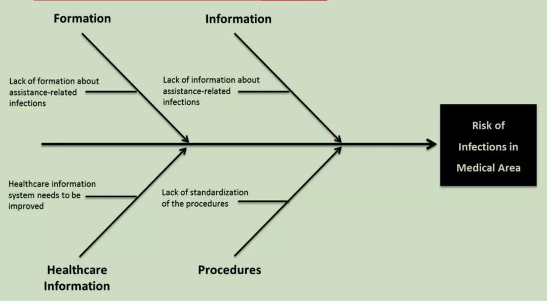 運(yùn)用魚(yú)骨圖進(jìn)行根本原因分析 運(yùn)用精益六西格瑪降低醫(yī)療保健相關(guān)感染的風(fēng)險(xiǎn)