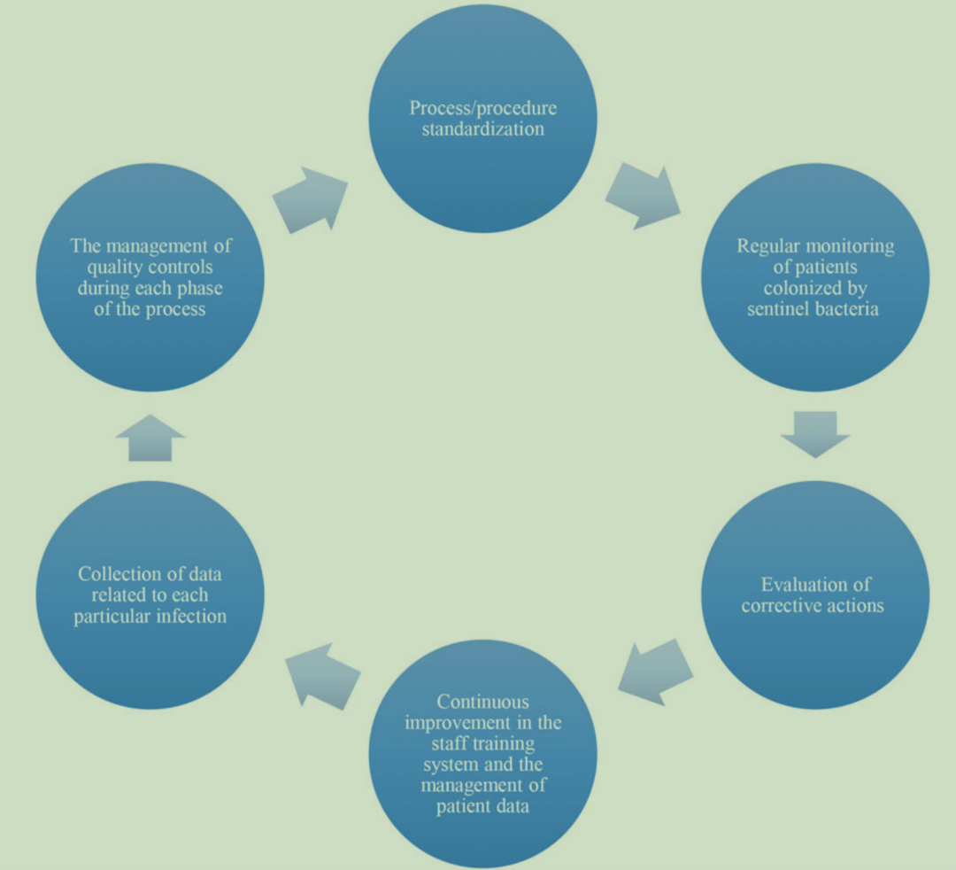 項(xiàng)目 運(yùn)用精益六西格瑪降低醫(yī)療保健相關(guān)感染的風(fēng)險(xiǎn)
