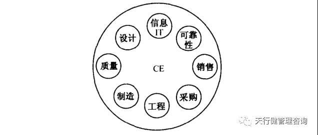 六西格瑪設(shè)計 | 如何運用并行工程（CE）