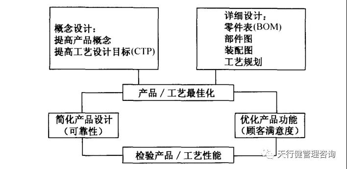 六西格瑪設(shè)計 | 如何運用并行工程（CE）