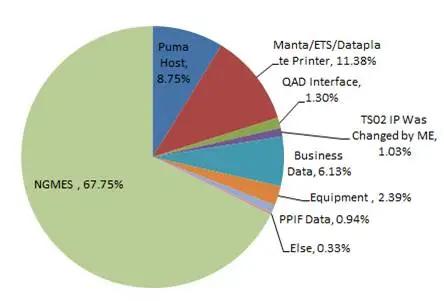 運(yùn)用六西格瑪降低制造系統(tǒng)造成的停線時(shí)間