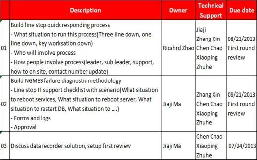 運(yùn)用六西格瑪降低制造系統(tǒng)造成的停線時(shí)間