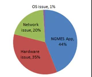 運(yùn)用六西格瑪降低制造系統(tǒng)造成的停線時(shí)間