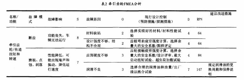 應(yīng)用FMEA提高電動汽車齒輪箱的可靠性水平