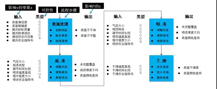 FMEA在DMAIC項目中的應用