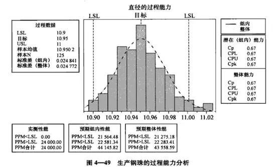 六西格瑪項(xiàng)目測(cè)量階段：過(guò)程能力分析