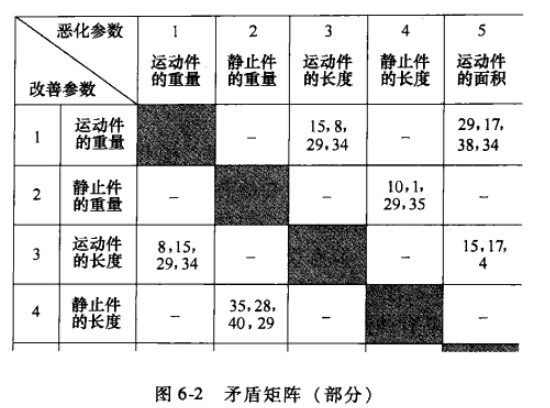 TRIZ：技術(shù)沖突和解決方法（矛盾矩陣）