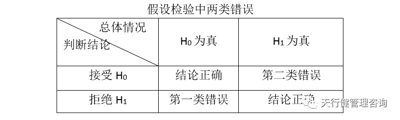 六西格瑪項目分析階段：假設(shè)檢驗