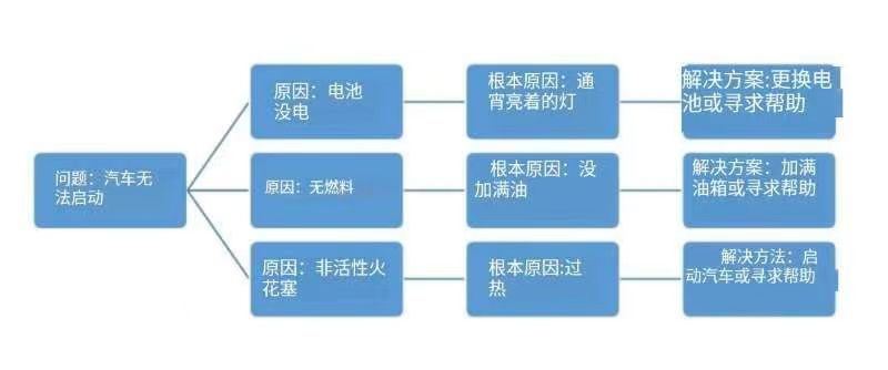 如何創(chuàng)建用于根本原因分析的決策樹？