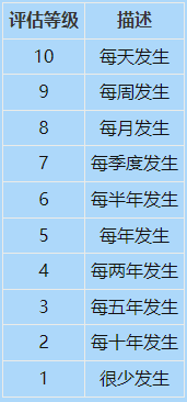 如何計算FMEA的風險順序數(shù)（RPN）