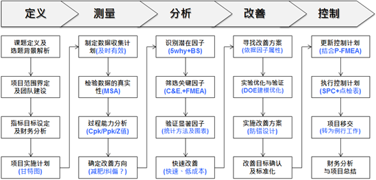 6sigma項目推進流程（DMAIC）