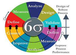 六西格瑪設(shè)計(jì)（DFSS）的使用和企業(yè)收益簡介