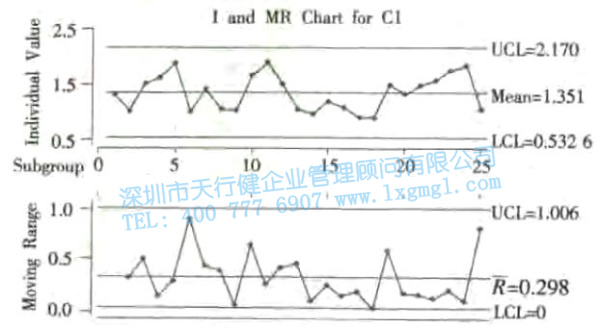 單值—移動(dòng)極差控制圖