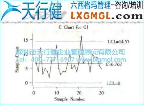 C控制圖 缺陷數(shù)控制圖
