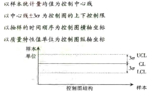 常規(guī)控制圖的特點(diǎn) 常規(guī)控制圖的特點(diǎn)