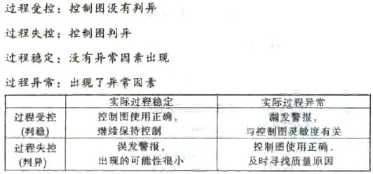 控制圖之過程受控與過程穩(wěn)定