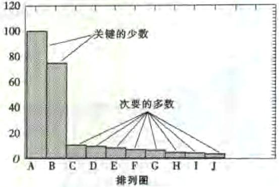 尋找質(zhì)量問題的直觀工具3—排列圖