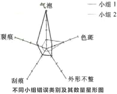 尋找質(zhì)量問(wèn)題的直觀工具6—圓形圖和雷達(dá)圖