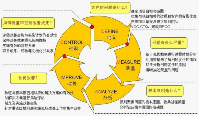 六西格瑪?shù)臏y量當前績效與界定階段的注意事項