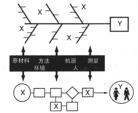 六西格瑪管理中根本原因分析環(huán)的切入點(diǎn)