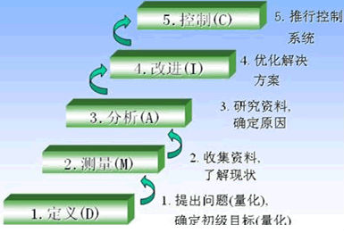  六西格瑪界定及修改過程輸出和需要
