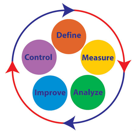  六西格瑪過程價(jià)值分析
