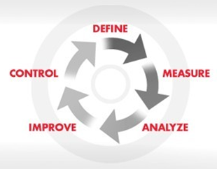 企業(yè)如何建立有意義的六西格瑪測量