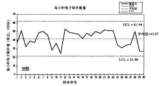 SPC或控制圖中的含義和作用