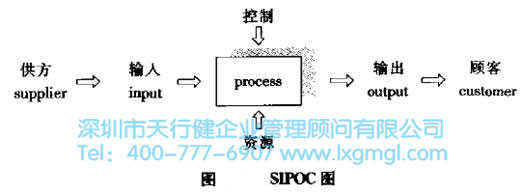 六西格瑪管理 六西格瑪?shù)倪^程SIPOC分析