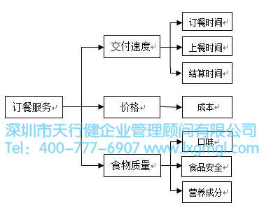 快餐店CTQ樹圖展開示例圖 CTQ樹圖展開如何建立測量指標