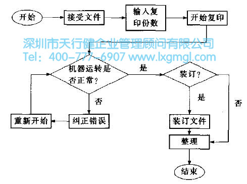 流程圖的概念和繪制步驟