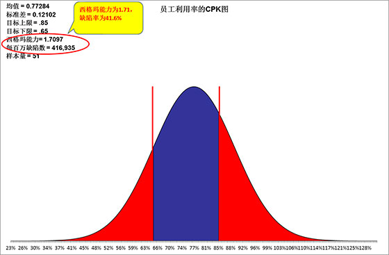 六西格瑪數(shù)據(jù)分析工具1——過程能力圖（CPK）