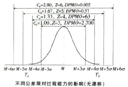 過程能力與DPMO分析