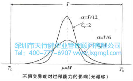 過程能力與DPMO分析